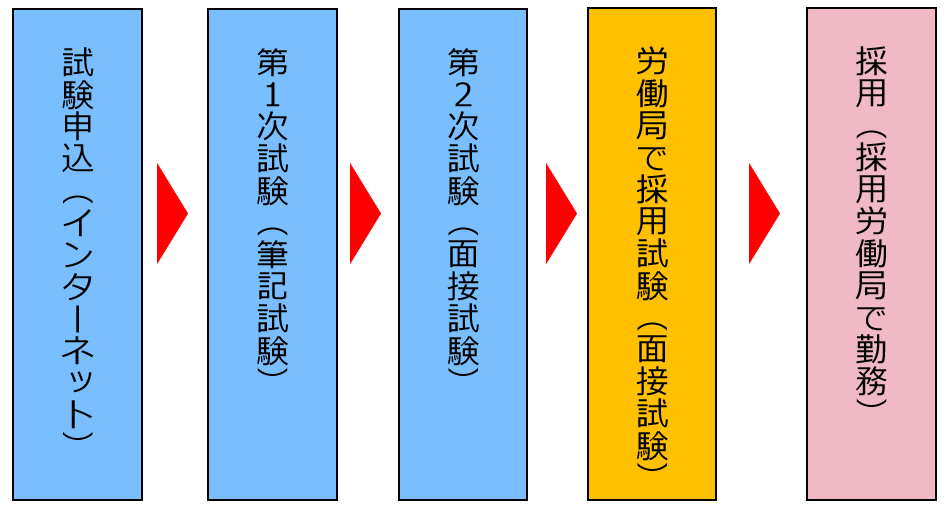 採用までの流れ