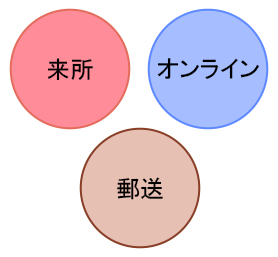 応募の際は、ハローワークから事業所に確認をした上でご紹介（紹介状の発行）をいたします。