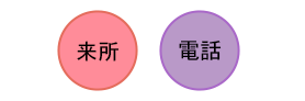 オンライン職業相談は予約制です。 窓口またはお電話にて「オンライン職業相談を利用したい」とお伝えください。 