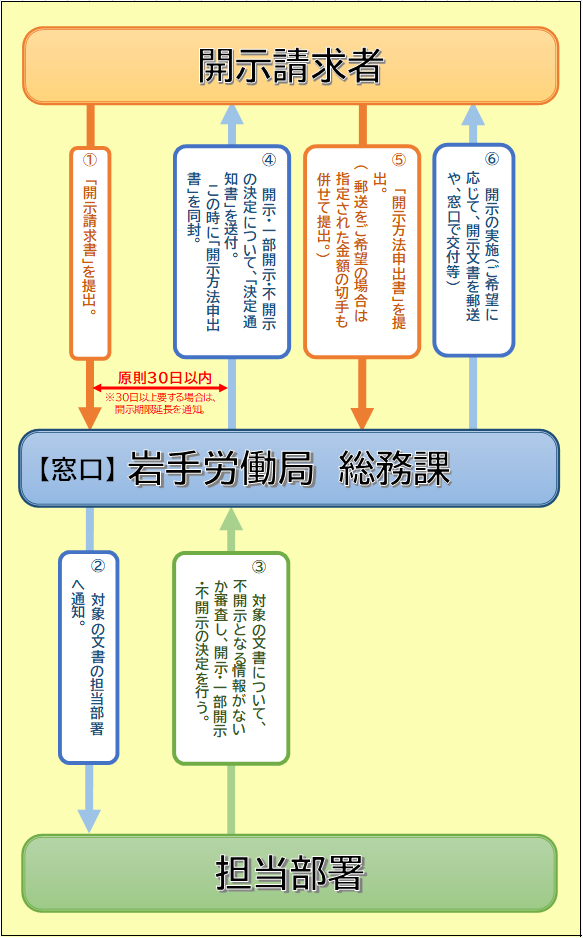 開示請求手続きの流れ_画像