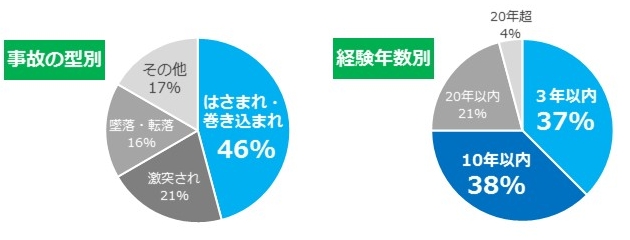 【グラフ】フォークリフトによる労働災害発生状況