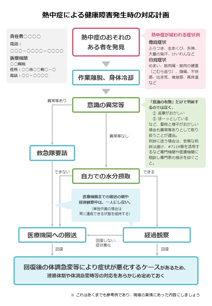 【作成例】熱中症による健康障害発生時の対応計画