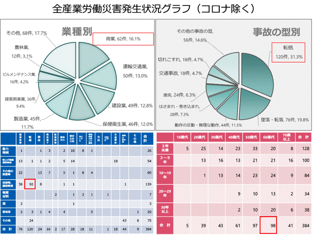 労働災害統計グラフ