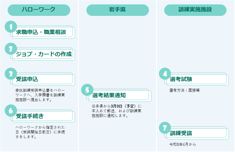 受講までの流れ