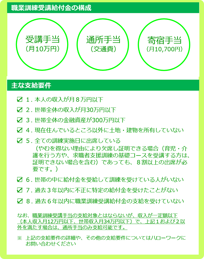 職業訓練受講給付金の構成（受講手当・通所手当・寄宿手当）