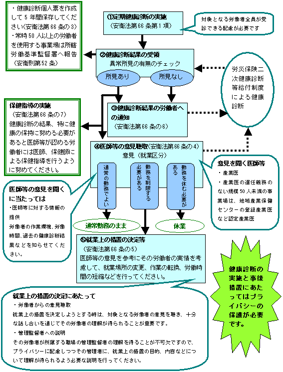 一般的健康診断とその後の流れ 高知労働局