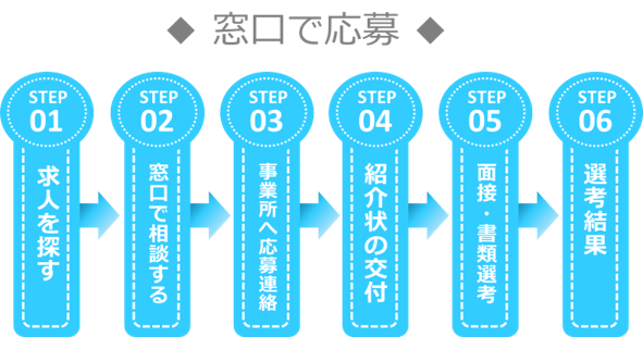 窓口紹介（フローチャート）
