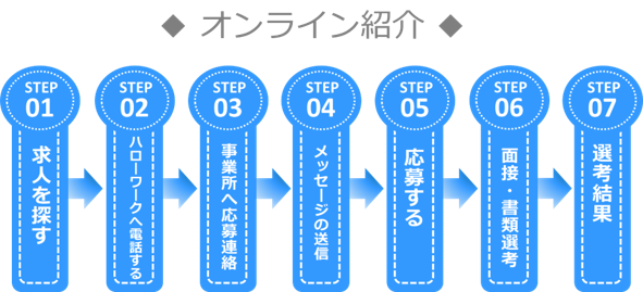 オンライン紹介（フローチャート）