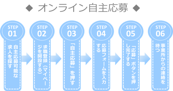 オンライン自主応募（フローチャート）