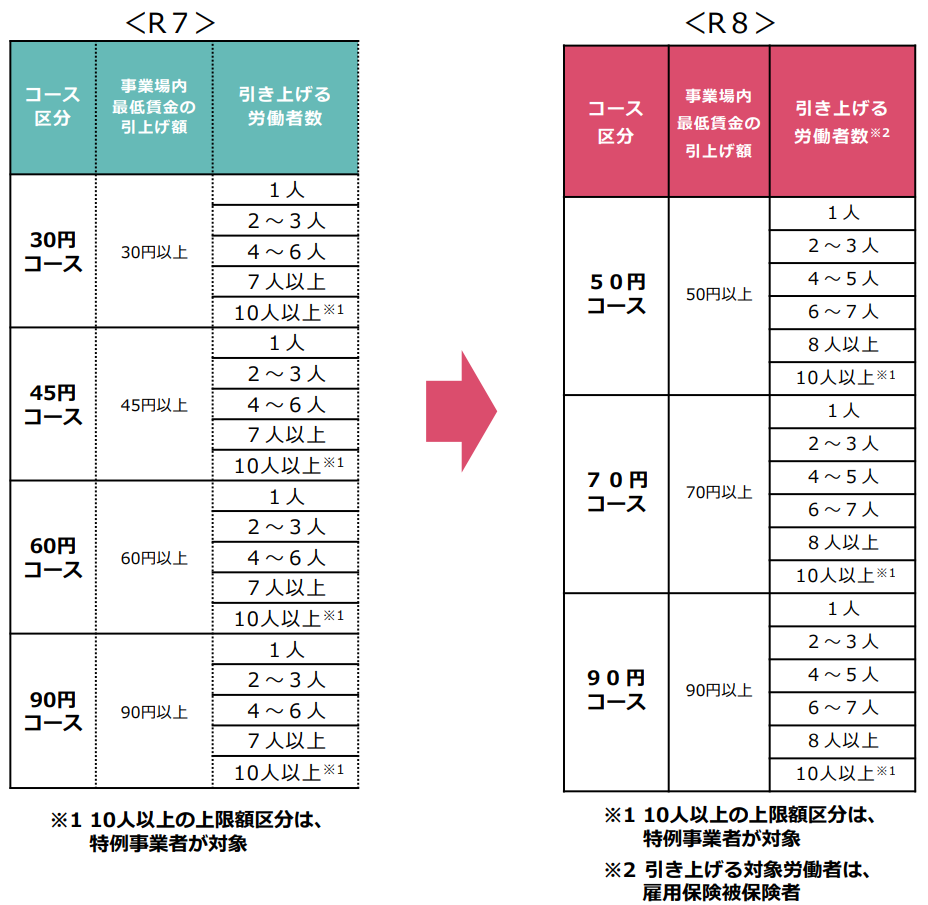 申請コースの再編