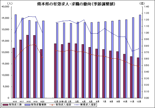 熊本県の有効求人・求職の動向のグラフ