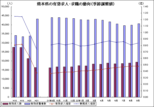 熊本県の有効求人・求職の動向のグラフ
