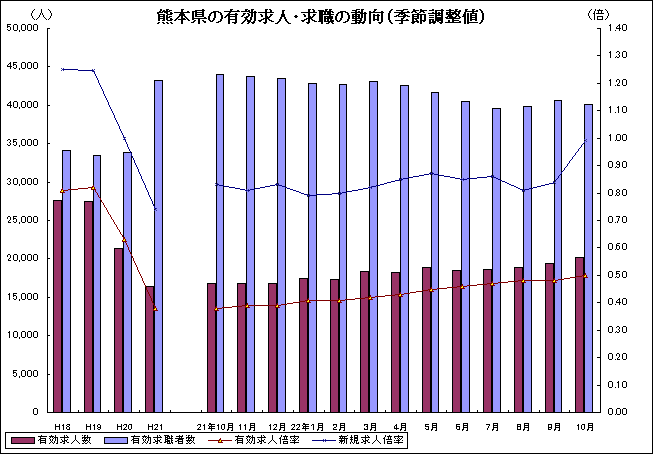 熊本県の有効求人・求職の動向のグラフ