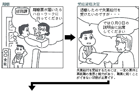 離職して事業所から離職票が届いたらハローワークへ行ってください。失業給付を受給するためには、一定の要件と再就職の意思と能力があり、職業に就くことができない状態が必要です。