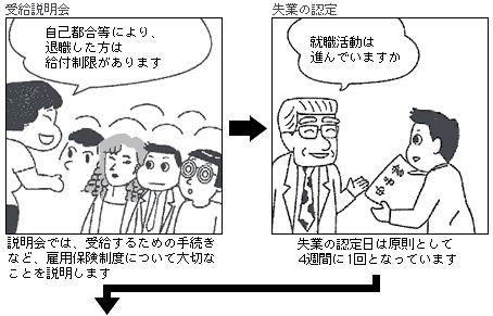 説明会では、受給するための手続など、雇用保険制度について大切なことを説明します。