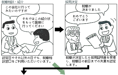 認定日やそれ以外の日でも、就職相談窓口を利用いただいています。就職が決定したら、採用証明書を受理し、就職日の前日までの失業を認定します。