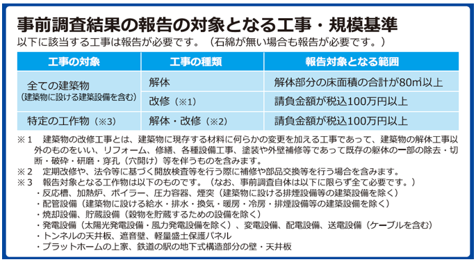 石綿事前調査結果の報告対象となる工事・規模基準