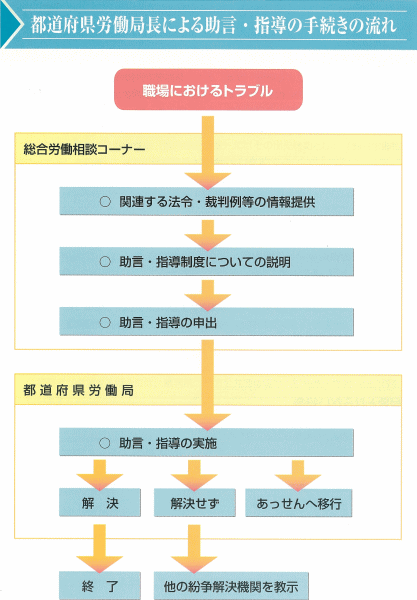 都道府県労働局長による助言・指導の手続きの流れの図