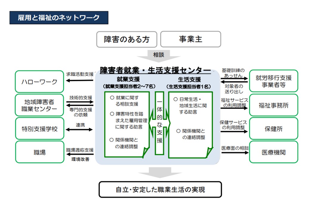 障害者就業・生活支援センター