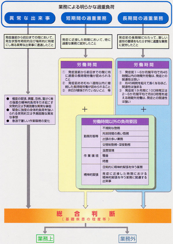 脳・心臓疾患の業務起因性の判断のフローチャート 脳・心臓疾患の業務起因性の判断のフローチャート