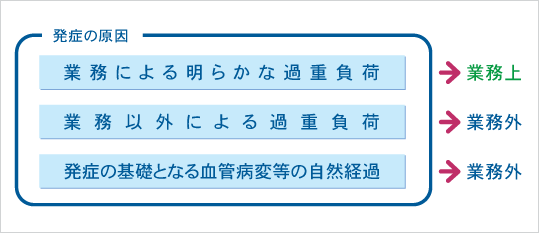 発症の原因 発症の原因