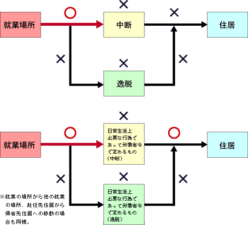 通勤の形態 大分労働局