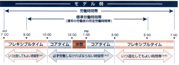 フレックスタイム制のモデル例