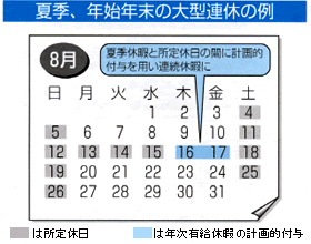 夏季、年末年始の大型連休の例
