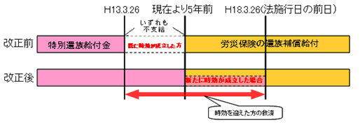 労働者の亡くなった時期による支給対象範囲