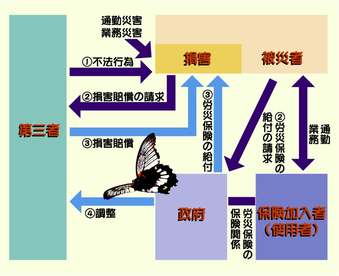 災害補償と損害補償との関係