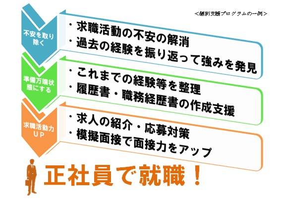 大阪わかものハローワークの個別支援（就職支援プログラム）一例