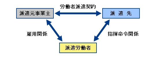 労働者派遣事業図式