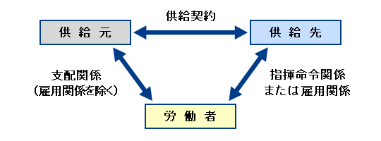 労働者供給事業図式-a