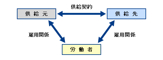 労働者供給事業図式-b