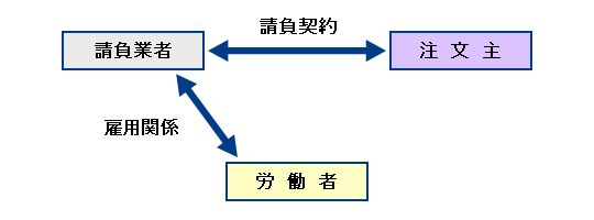 請負図式