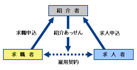 職業紹介の関係図