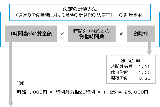 法定の計算方法