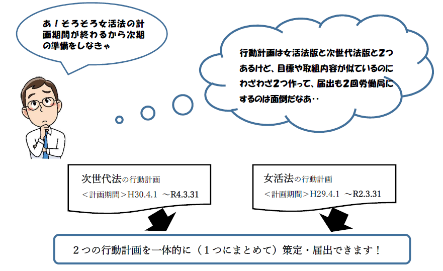 2つの行動計画を一体的に 1つにまとめて 策定 届出できます