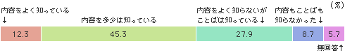 【グラフ】ワークシェアリングの認知度