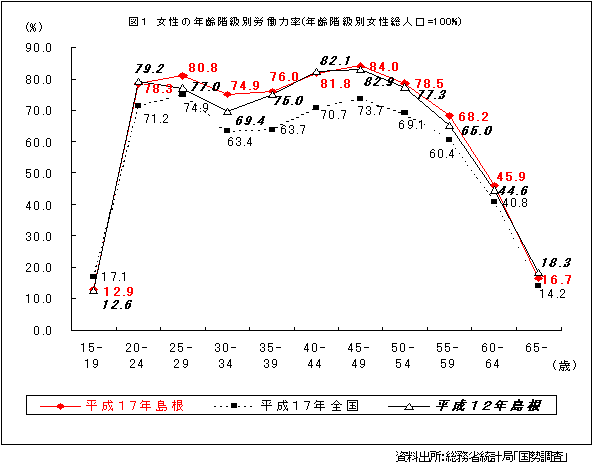 図1 女性の年齢階級別労働力率