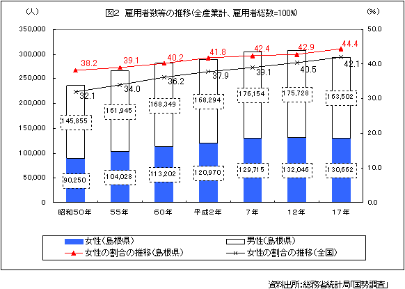 島根労働局 島根県働く女性の状況 島根労働局 島根県働く女性の状況