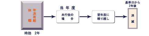 年次有給休暇の時効