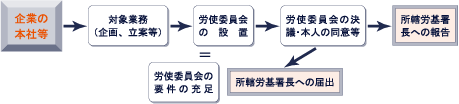 専門業務型裁量労働制(第38条の3)