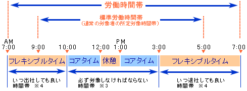 フレックスタイム制