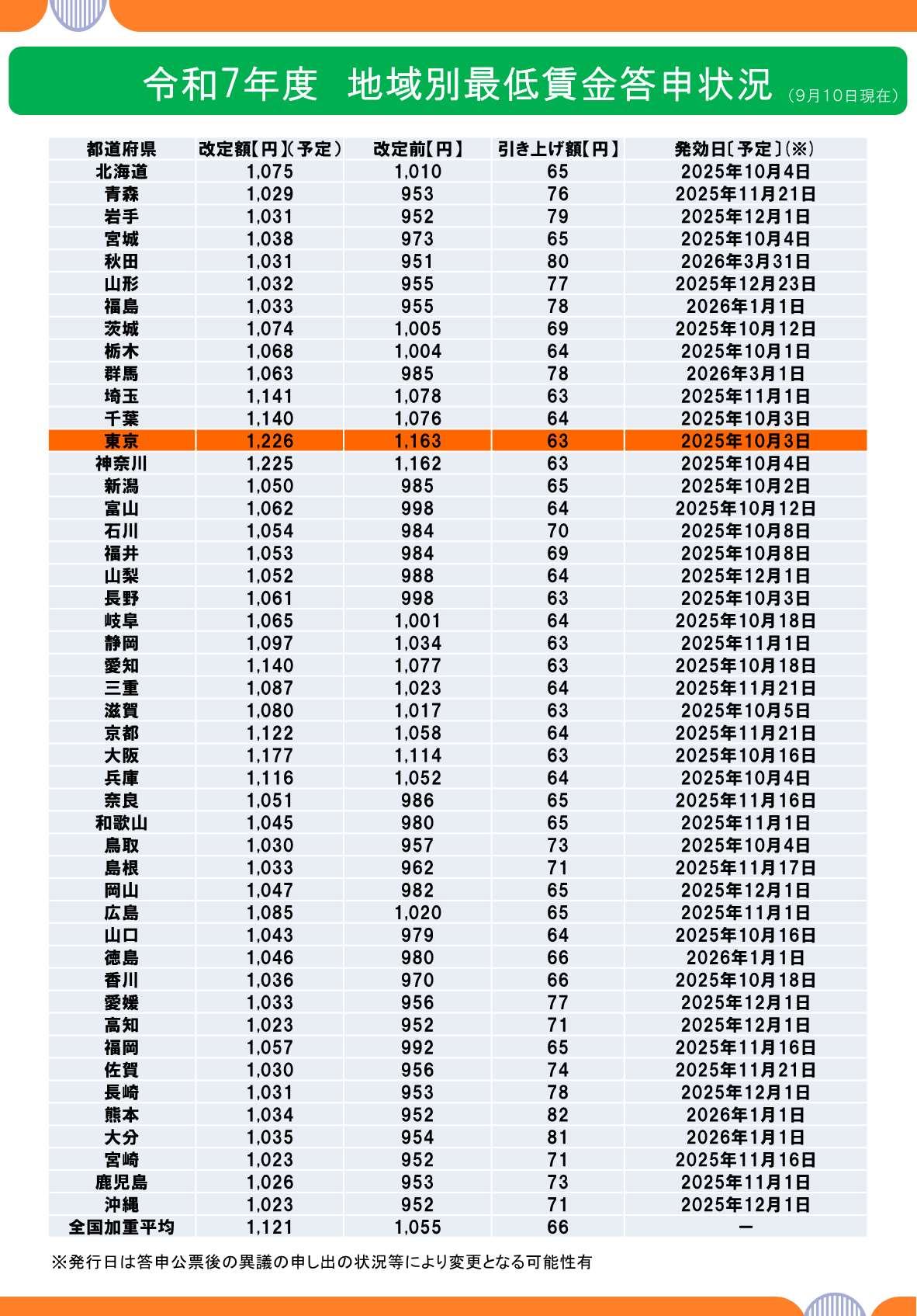 大卒最賃裏