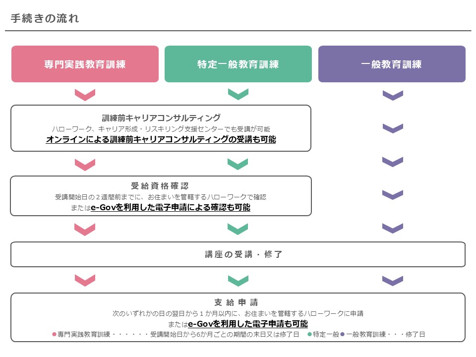 手続きの流れ
