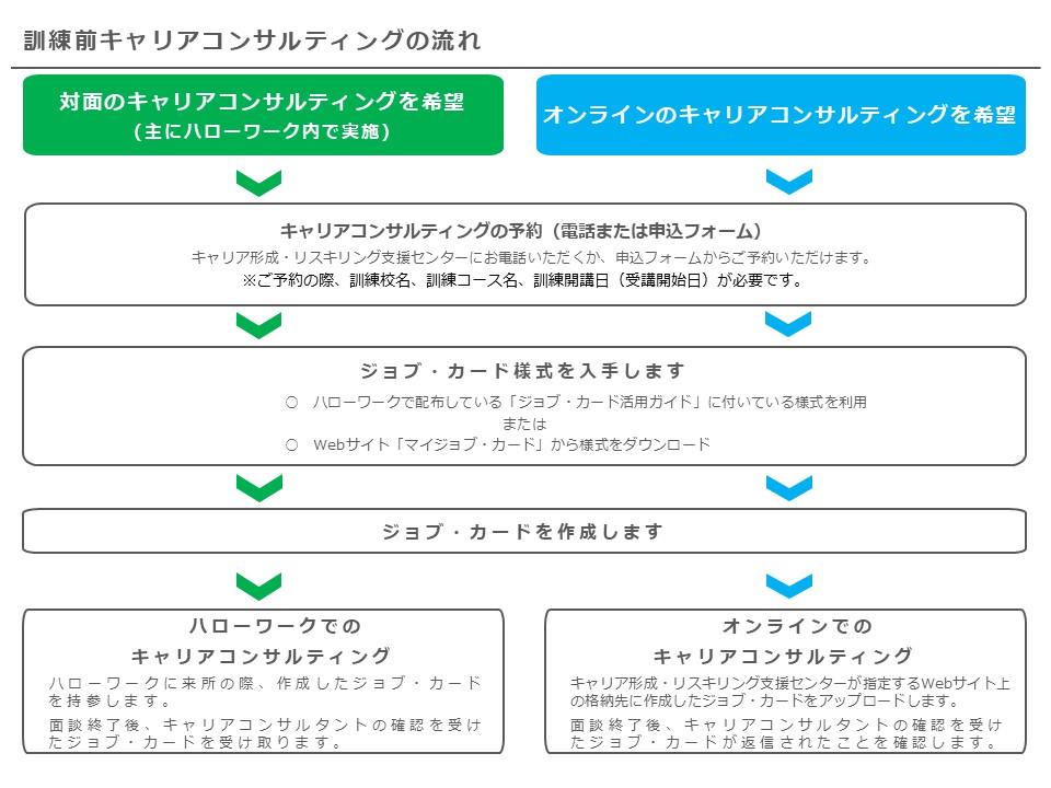 訓練前キャリアコンサルティングの流れ