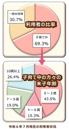 2024年7月現在のマザーズハローワーク東京をご利用いただいた方々の状況です。