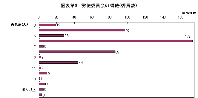 図表第3　労使委員会の構成(委員数)