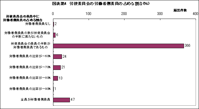 図表第4　労使委員会の労働者側委員の占める割合(%)